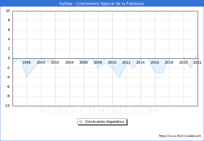 Crecimiento Vegetativo del municipio de Salillas desde 1996 hasta el 2022 