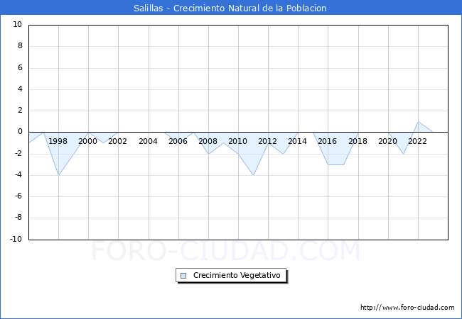 Crecimiento Vegetativo del municipio de Salillas desde 1996 hasta el 2023 