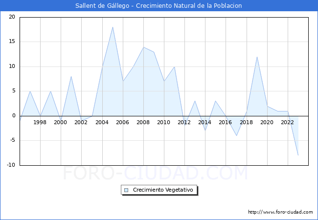 Crecimiento Vegetativo del municipio de Sallent de Gllego desde 1996 hasta el 2023 