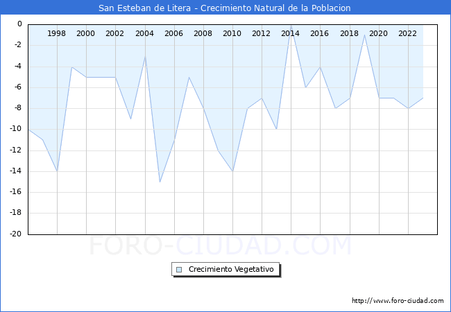 Crecimiento Vegetativo del municipio de San Esteban de Litera desde 1996 hasta el 2023 