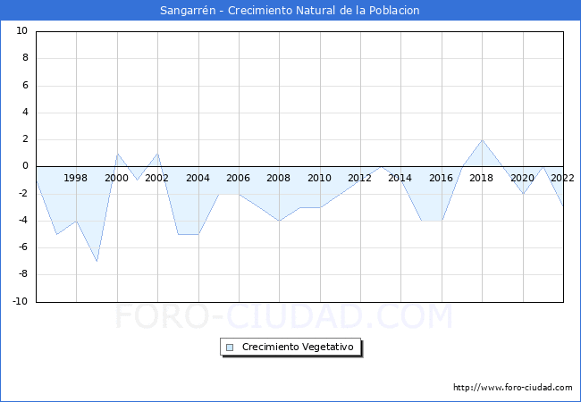 Crecimiento Vegetativo del municipio de Sangarrn desde 1996 hasta el 2022 