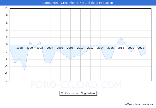 Crecimiento Vegetativo del municipio de Sangarr�n desde 1996 hasta el 2023 