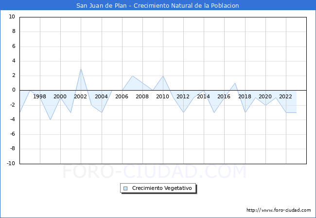 Crecimiento Vegetativo del municipio de San Juan de Plan desde 1996 hasta el 2023 