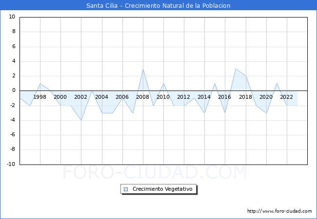 Crecimiento Vegetativo del municipio de Santa Cilia desde 1996 hasta el 2023 