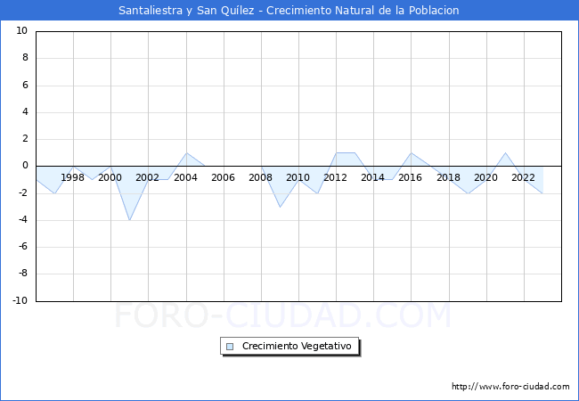 Crecimiento Vegetativo del municipio de Santaliestra y San Qulez desde 1996 hasta el 2023 