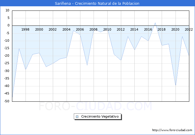 Crecimiento Vegetativo del municipio de Sariñena desde 1996 hasta el 2021 