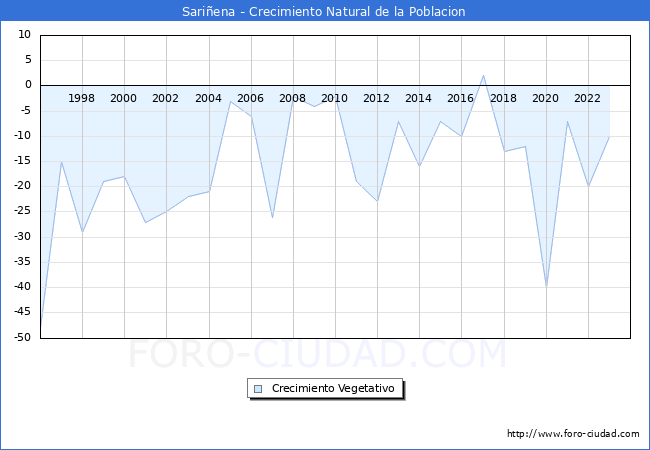 Crecimiento Vegetativo del municipio de Sariena desde 1996 hasta el 2023 