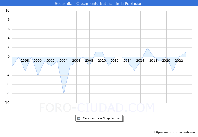Crecimiento Vegetativo del municipio de Secastilla desde 1996 hasta el 2023 