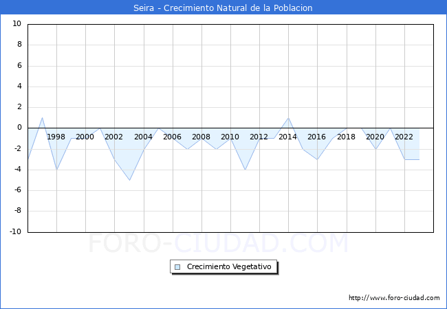Crecimiento Vegetativo del municipio de Seira desde 1996 hasta el 2023 