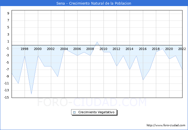 Crecimiento Vegetativo del municipio de Sena desde 1996 hasta el 2021 