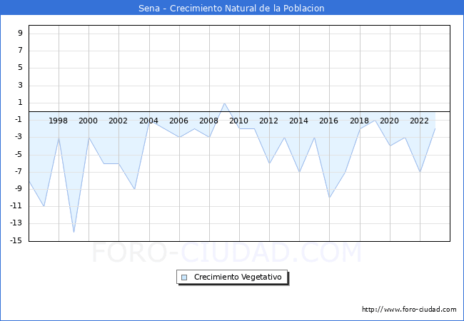 Crecimiento Vegetativo del municipio de Sena desde 1996 hasta el 2023 