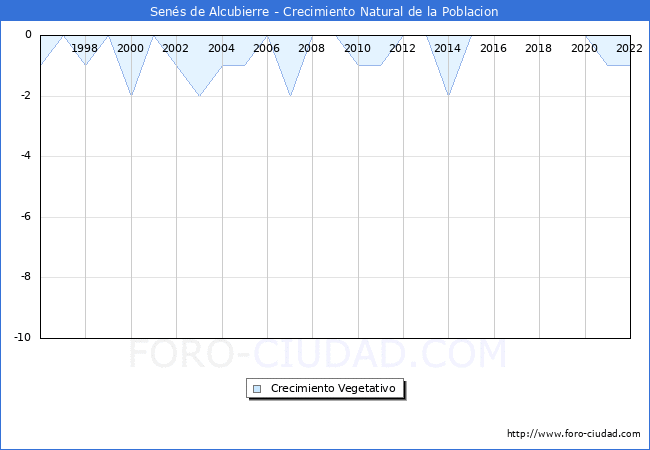 Crecimiento Vegetativo del municipio de Sens de Alcubierre desde 1996 hasta el 2021 
