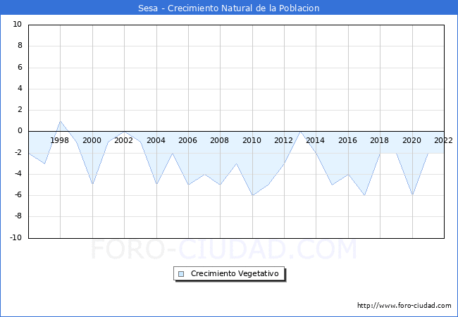 Crecimiento Vegetativo del municipio de Sesa desde 1996 hasta el 2022 