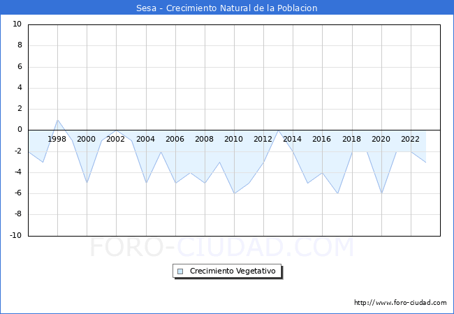 Crecimiento Vegetativo del municipio de Sesa desde 1996 hasta el 2023 