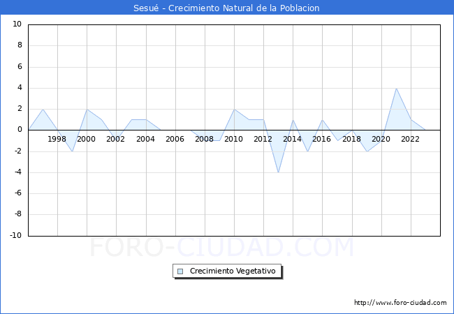 Crecimiento Vegetativo del municipio de Sesu desde 1996 hasta el 2023 