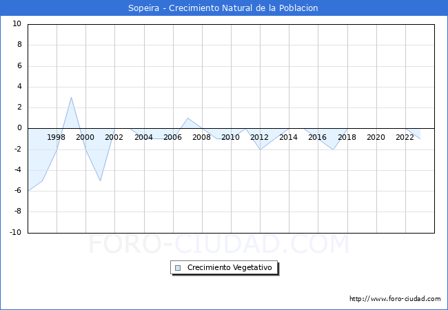 Crecimiento Vegetativo del municipio de Sopeira desde 1996 hasta el 2023 