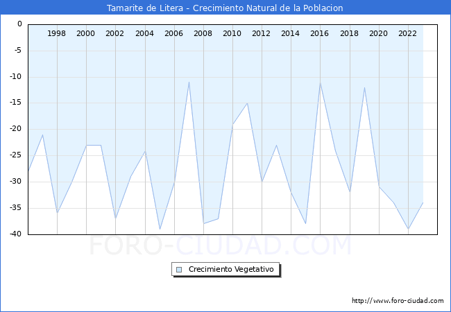 Crecimiento Vegetativo del municipio de Tamarite de Litera desde 1996 hasta el 2023 