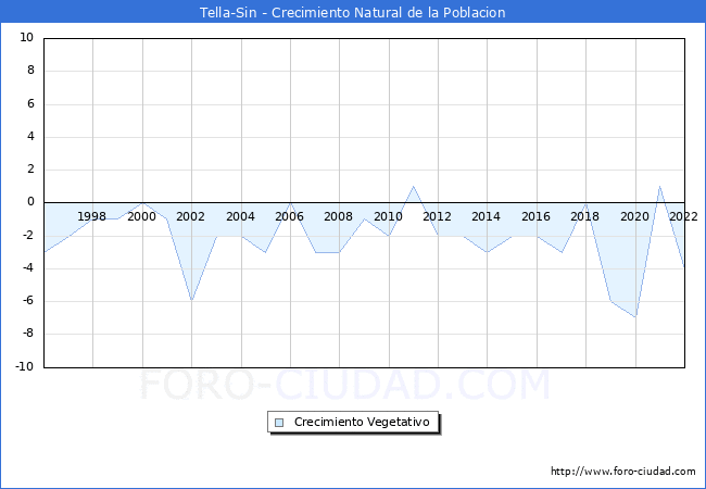Crecimiento Vegetativo del municipio de Tella-Sin desde 1996 hasta el 2021 