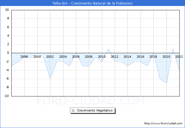 Crecimiento Vegetativo del municipio de Tella-Sin desde 1996 hasta el 2022 