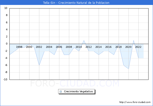 Crecimiento Vegetativo del municipio de Tella-Sin desde 1996 hasta el 2023 