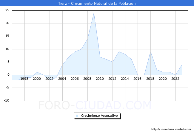 Crecimiento Vegetativo del municipio de Tierz desde 1996 hasta el 2023 