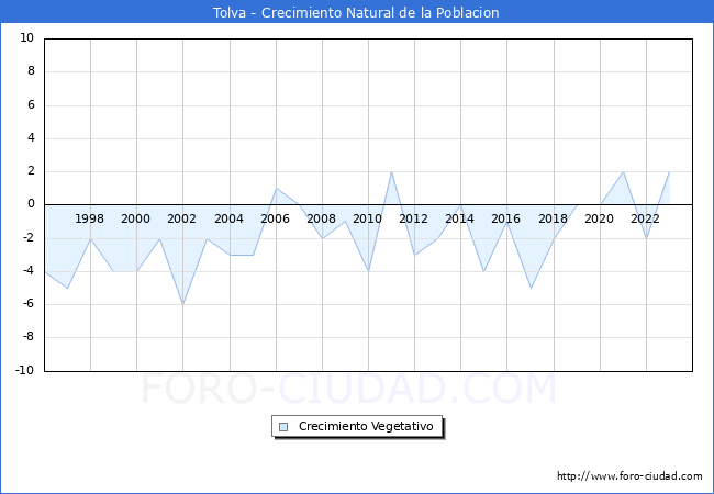 Crecimiento Vegetativo del municipio de Tolva desde 1996 hasta el 2023 