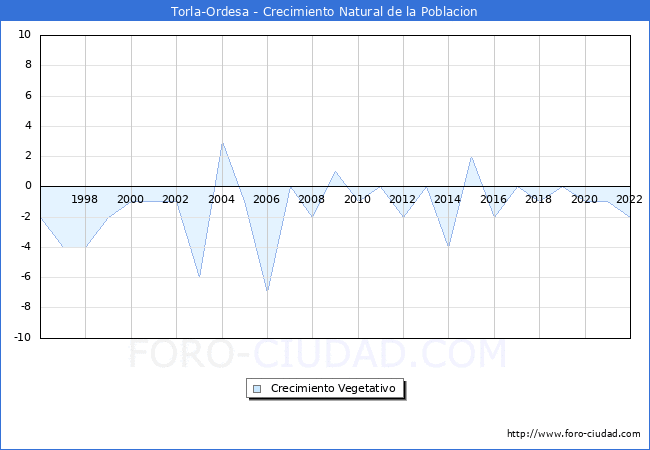 Crecimiento Vegetativo del municipio de Torla-Ordesa desde 1996 hasta el 2022 