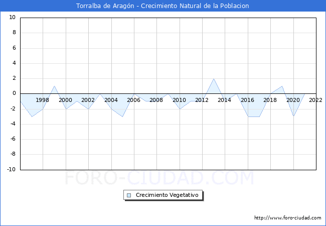 Crecimiento Vegetativo del municipio de Torralba de Aragn desde 1996 hasta el 2022 