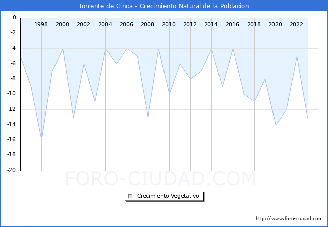 Crecimiento Vegetativo del municipio de Torrente de Cinca desde 1996 hasta el 2023 