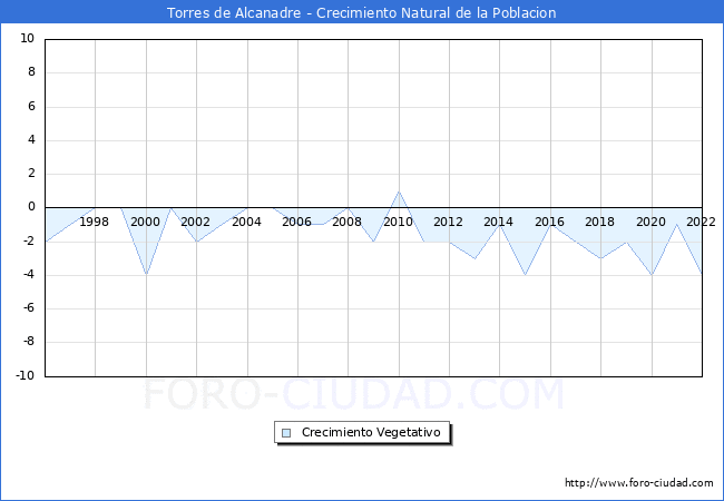 Crecimiento Vegetativo del municipio de Torres de Alcanadre desde 1996 hasta el 2022 