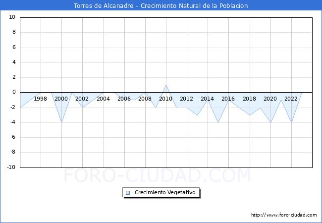 Crecimiento Vegetativo del municipio de Torres de Alcanadre desde 1996 hasta el 2023 
