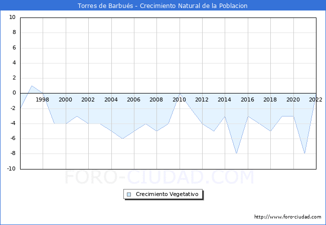 Crecimiento Vegetativo del municipio de Torres de Barbus desde 1996 hasta el 2022 