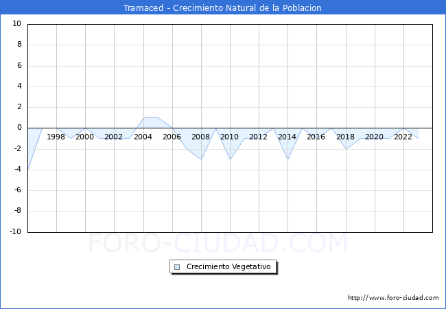 Crecimiento Vegetativo del municipio de Tramaced desde 1996 hasta el 2023 