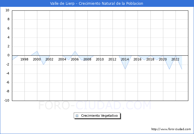 Crecimiento Vegetativo del municipio de Valle de Lierp desde 1996 hasta el 2023 
