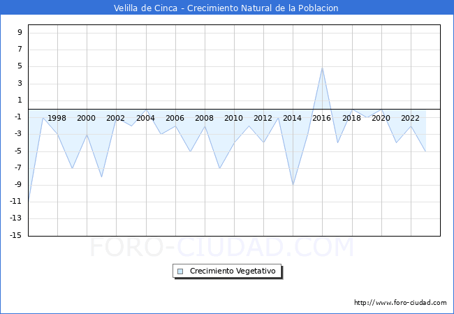 Crecimiento Vegetativo del municipio de Velilla de Cinca desde 1996 hasta el 2023 