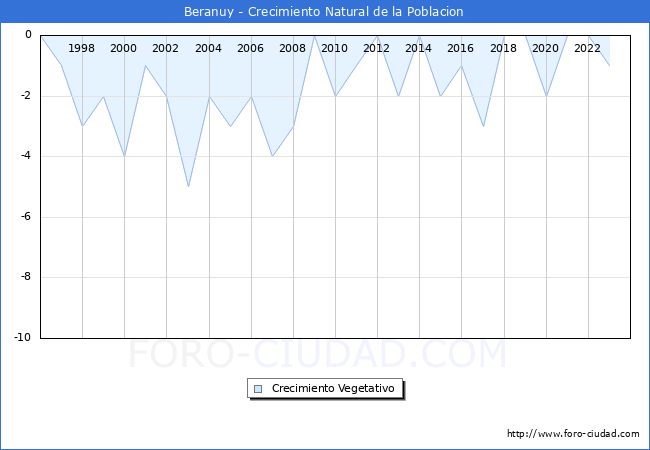 Crecimiento Vegetativo del municipio de Beranuy desde 1996 hasta el 2023 