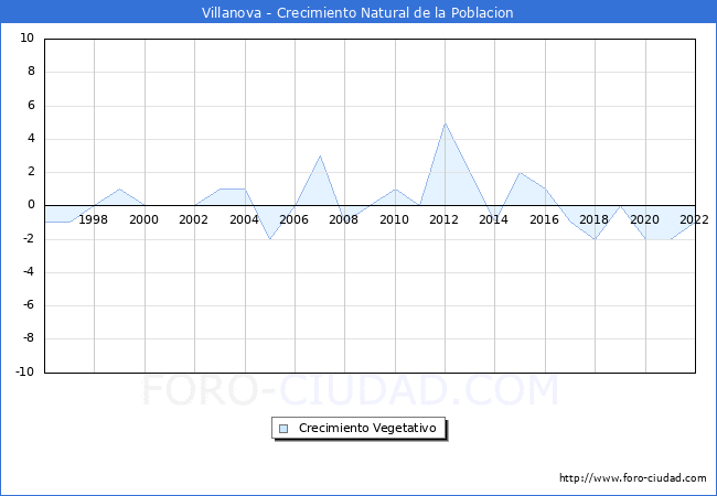 Crecimiento Vegetativo del municipio de Villanova desde 1996 hasta el 2022 