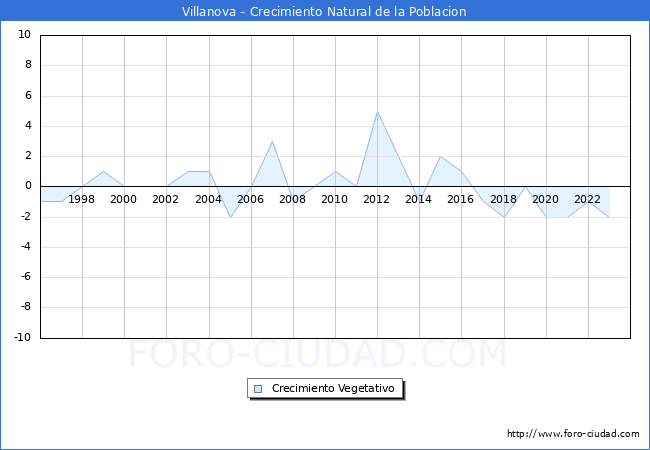 Crecimiento Vegetativo del municipio de Villanova desde 1996 hasta el 2023 