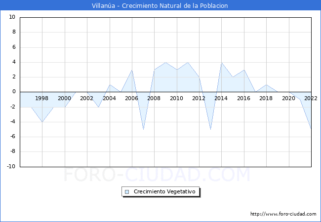 Crecimiento Vegetativo del municipio de Villanúa desde 1996 hasta el 2021 