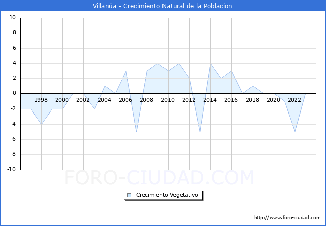 Crecimiento Vegetativo del municipio de Villana desde 1996 hasta el 2023 