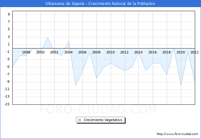 Crecimiento Vegetativo del municipio de Villanueva de Sigena desde 1996 hasta el 2022 
