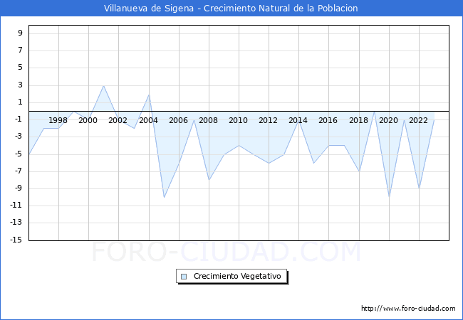 Crecimiento Vegetativo del municipio de Villanueva de Sigena desde 1996 hasta el 2023 