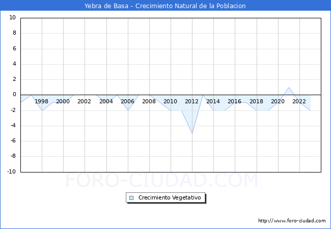 Crecimiento Vegetativo del municipio de Yebra de Basa desde 1996 hasta el 2023 