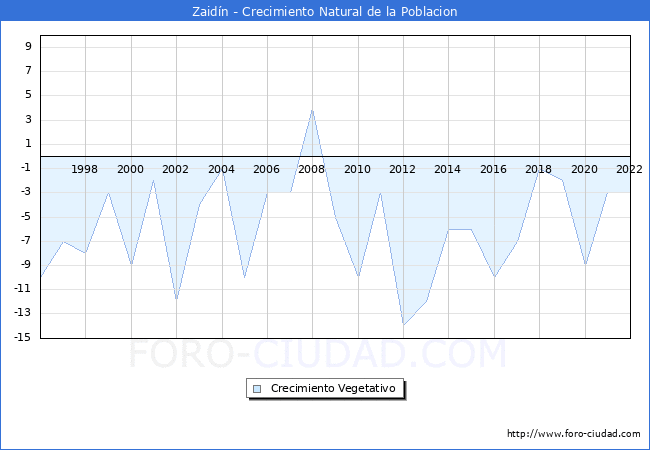 Crecimiento Vegetativo del municipio de Zaidn desde 1996 hasta el 2022 