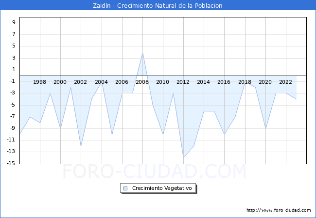 Crecimiento Vegetativo del municipio de Zaidn desde 1996 hasta el 2023 