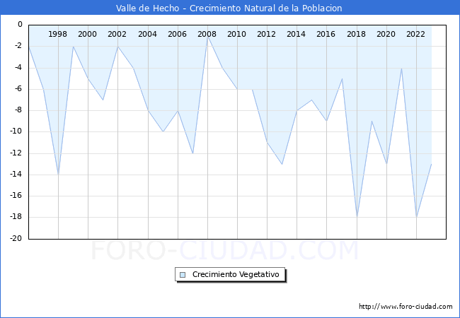 Crecimiento Vegetativo del municipio de Valle de Hecho desde 1996 hasta el 2023 