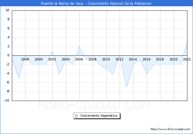 Crecimiento Vegetativo del municipio de Puente la Reina de Jaca desde 1996 hasta el 2022 