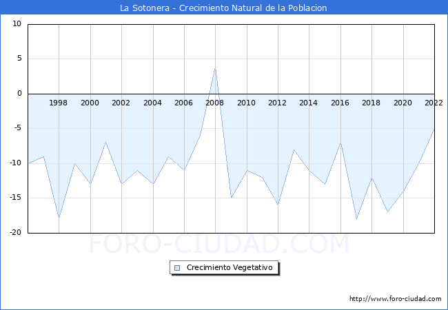 Crecimiento Vegetativo del municipio de La Sotonera desde 1996 hasta el 2022 