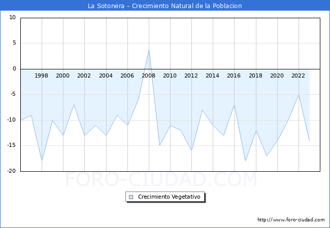 Crecimiento Vegetativo del municipio de La Sotonera desde 1996 hasta el 2023 