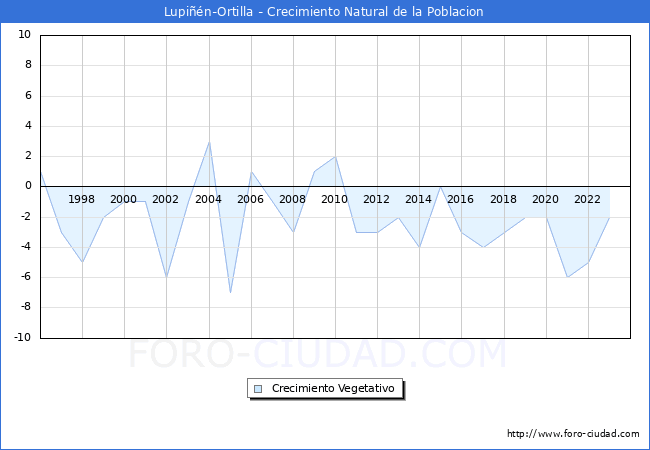 Crecimiento Vegetativo del municipio de Lupi��n-Ortilla desde 1996 hasta el 2023 